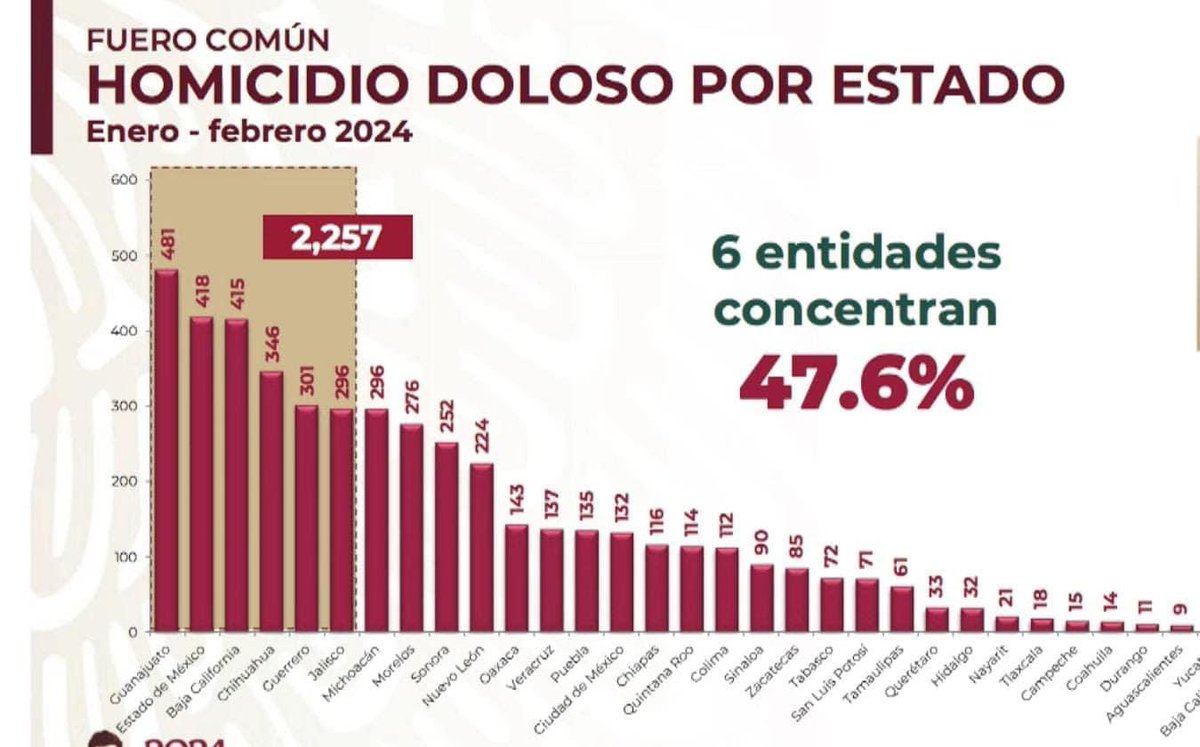 Hoy en la mañanera del Presidente Andrés Manuel López Obrador dieron a conocer el informe nacional sobre homicidio doloso en los 32 estados para los dos primeros meses del año.
Así vamos en materia de seguridad en este delito en el estado.

P.D. Ubiquen a Veracruz, Guanajuato,