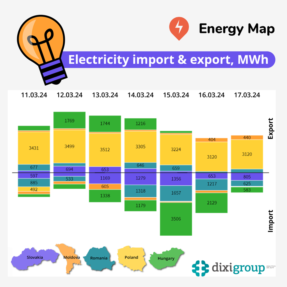 UkrainianEnergy's tweet photo. β‘οΈ According to #EnergyMap, after two record weeks in a row, during March 11 β 17, #Ukraine's electricity exports stopped increasing on a weekly basis. Meanwhile, #electricity imports increased significantly, but exports exceed it by almost a third, namely by 10.8 MWh. https://t.co/LU4CkMqTki