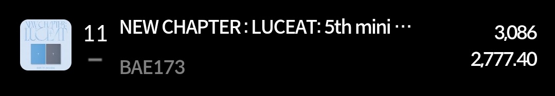 BAE173Indonesia's tweet photo. [Hanteo Physical Album Chart] @BAE173_official 5th Mini Album <NEW CHAPTER : LUCEAT> 

DAY 1: 2,018 
DAY 2: 6,537
DAY 3: 24,990
DAY 4: 6,694
DAY 5: 12
DAY 6: 9,365
DAY 7: 3,086

Total 1st Week: 52,702 ⚡🔥🎉
Congratulations #BAE173 #ELSE

#비에이이173 #BAE173isBACK_FIFTYFIFTY https://t.co/EsWIIbVd0B