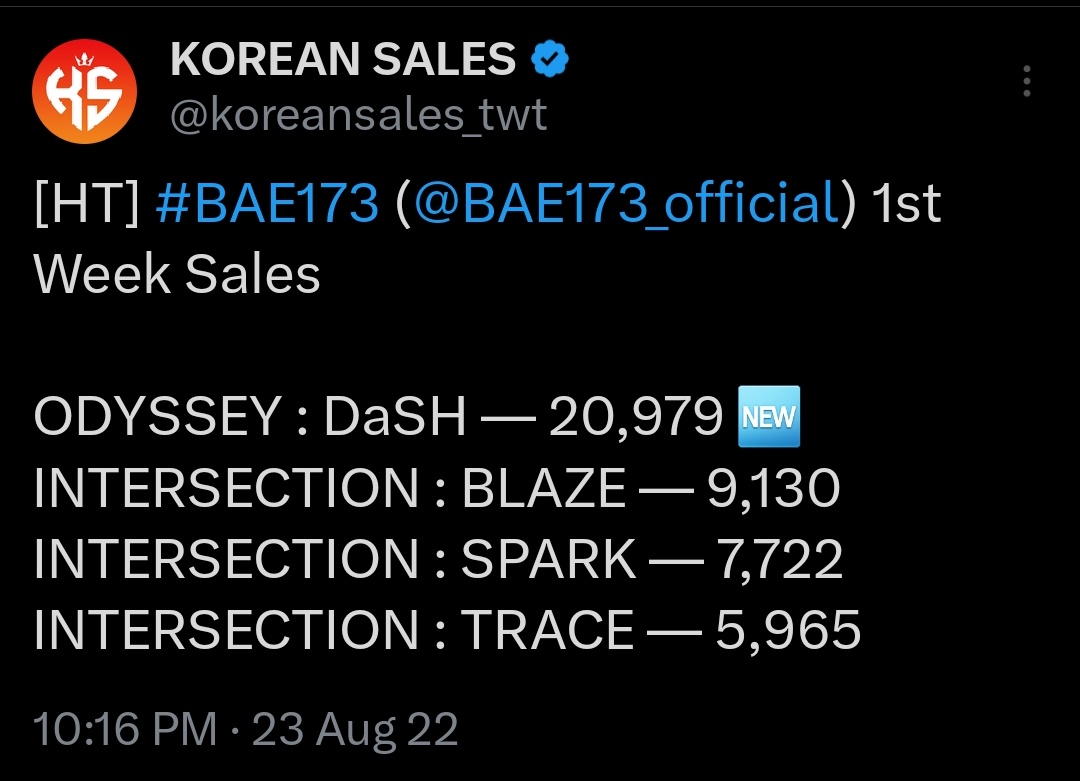BAE173Indonesia's tweet photo. [Hanteo Physical Album Chart] @BAE173_official 5th Mini Album <NEW CHAPTER : LUCEAT> 

DAY 1: 2,018 
DAY 2: 6,537
DAY 3: 24,990
DAY 4: 6,694
DAY 5: 12
DAY 6: 9,365
DAY 7: 3,086

Total 1st Week: 52,702 ⚡🔥🎉
Congratulations #BAE173 #ELSE

#비에이이173 #BAE173isBACK_FIFTYFIFTY https://t.co/EsWIIbVd0B