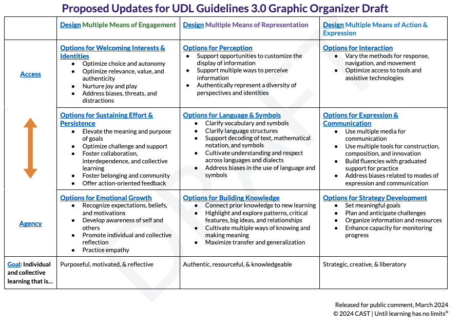 I'm excited to share that the proposed updates for UDL Guidelines 3.0 have been released for public comment! Click the link below to review the graphic organizer draft. lnkd.in/eRG_a8NS #UDL #professionallearning #bravespaces #equityineducation