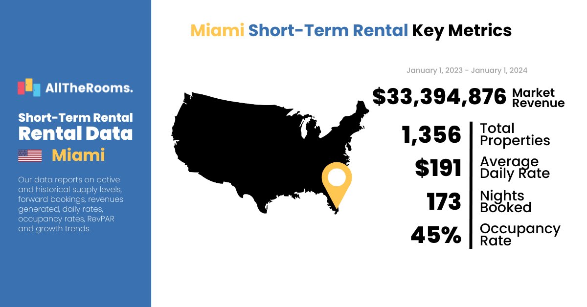 🌴 Dive into Miami's vibrant Short-Term Rental market with AllTheRooms Analytics! 📊
.
Ready to maximize your rental income? Try it for Free: hubs.ly/Q02p-rSh0
.
#Miami  #ShortTermRentals #AllTheRooms