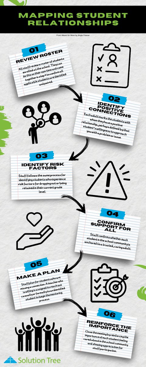 Teacher-student relationships are an important resilience booster for students. That’s where relationship mapping comes in handy!

These relationship-mapping steps can help ensure that all students are linked to at least one caring adult at your school. bit.ly/41J5y6o