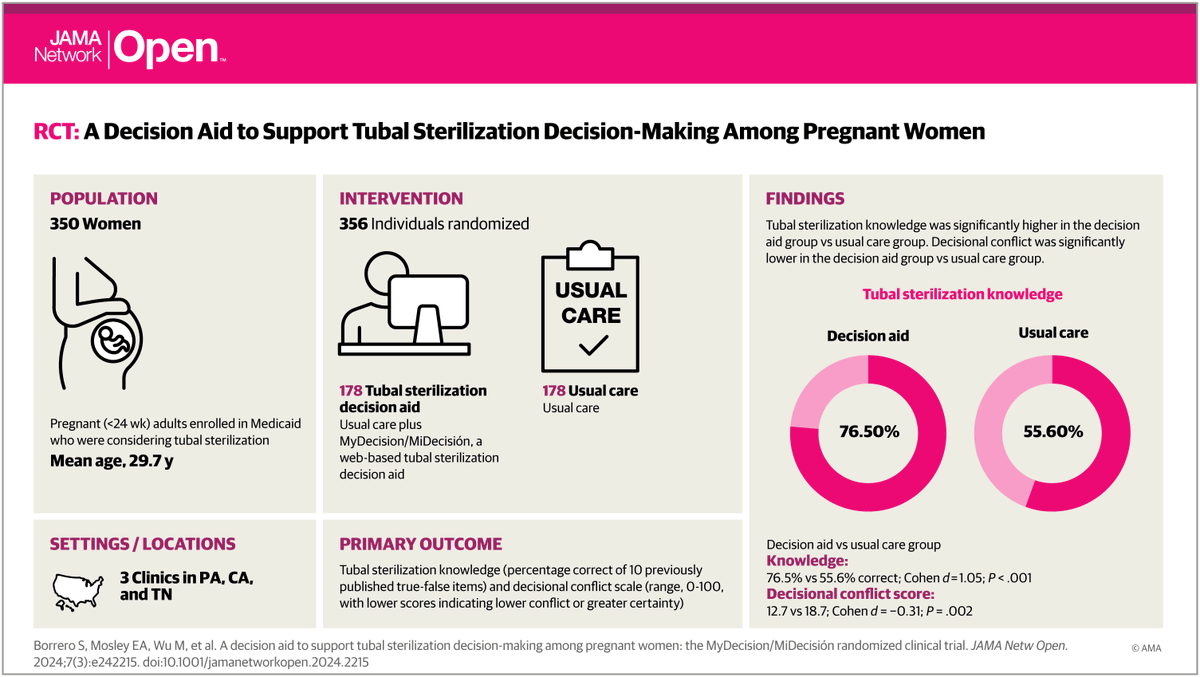 RCT: MyDecision/MiDecisión can help patients with Medicaid make informed & value-concordant decisions about tubal ligation, a permanent contraceptive method with a history of coercive practice. ja.ma/4aijs2G @CONVERGEPitt @Dezudiopgh