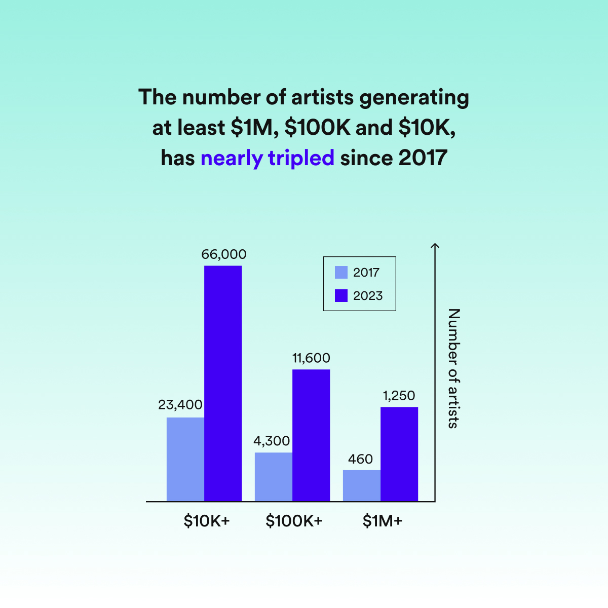 Spotify’s 2023 royalty transparency report is out today. The number of artists generating eg $10k+, $100k+, $1M+ have all nearly tripled over the last 6 years. Which is exciting on its own, and also bodes well for where the ecosystem will be by 2030. loudandclear.byspotify.com