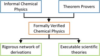 Josephson et al.'s paper the Lean theorem prover is featured on @breakingmathpod! Find it at the links below or in your favourite podcatcher podcasts.apple.com/gb/podcast/90-… open.spotify.com/episode/4vQ1KC… Read the #openaccess article here: doi.org/10.1039/D3DD00…