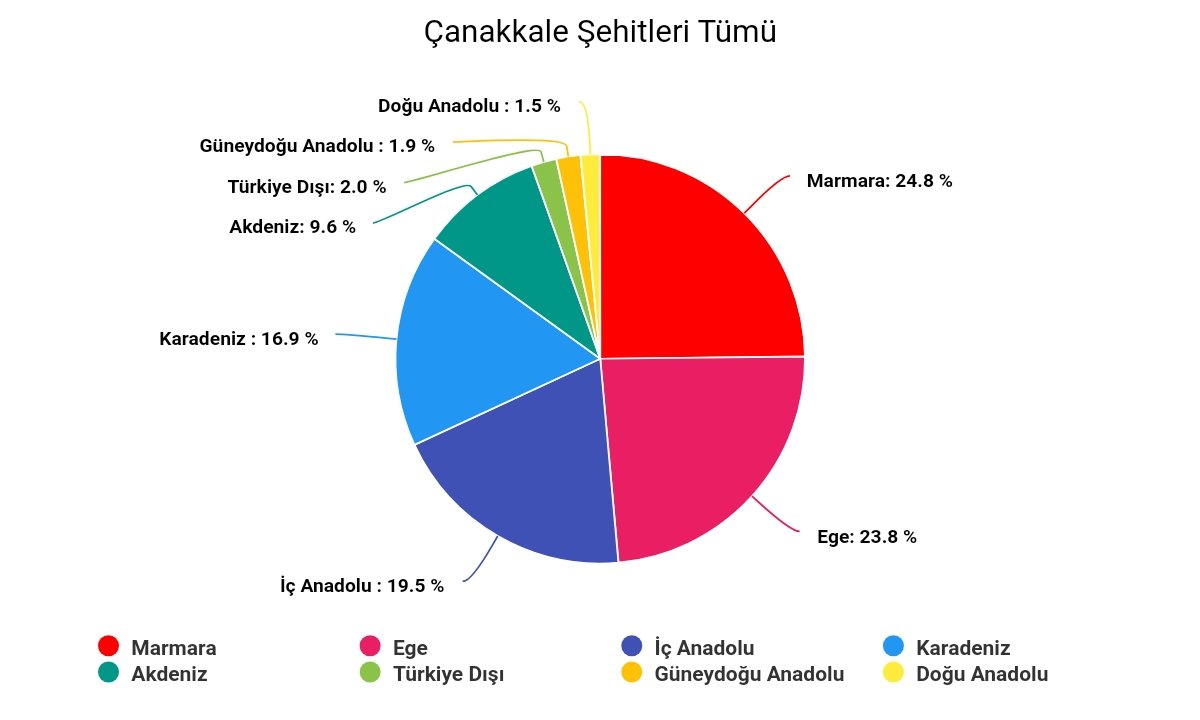 Nietzsche1923's tweet photo. Çanakkale'de Türkiye dışından gelip şehit olanların toplam şehitlere oranı %2.

Gazzeli şehit yok, Filistin'deki şehitler Nablus ve Kudüs'ten.

Türkiye dışındaki şehitlerin çoğu da yine Türklerden oluşuyor.

Hep olduğu gibi Türk yalnız başına savaştı, yanımızda Arap / Kürt yoktu. https://t.co/ivjEMrMzdb