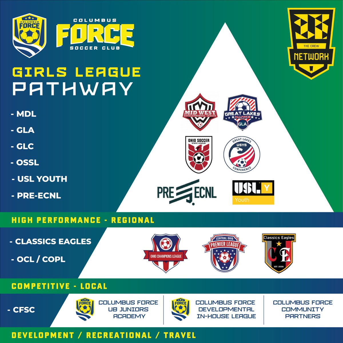 ColumbusForceSC's tweet photo. Columbus Force Soccer Club offers competitive and convenient soccer player pathways, starting from age 3 on to NCAA status.

Check out our GIRLS &amp; BOYS League Pathways and visit our website https://t.co/Q5DQ3JZGNR to learn more! 

#chirp #columbusforcesc https://t.co/CDBy9rERrj