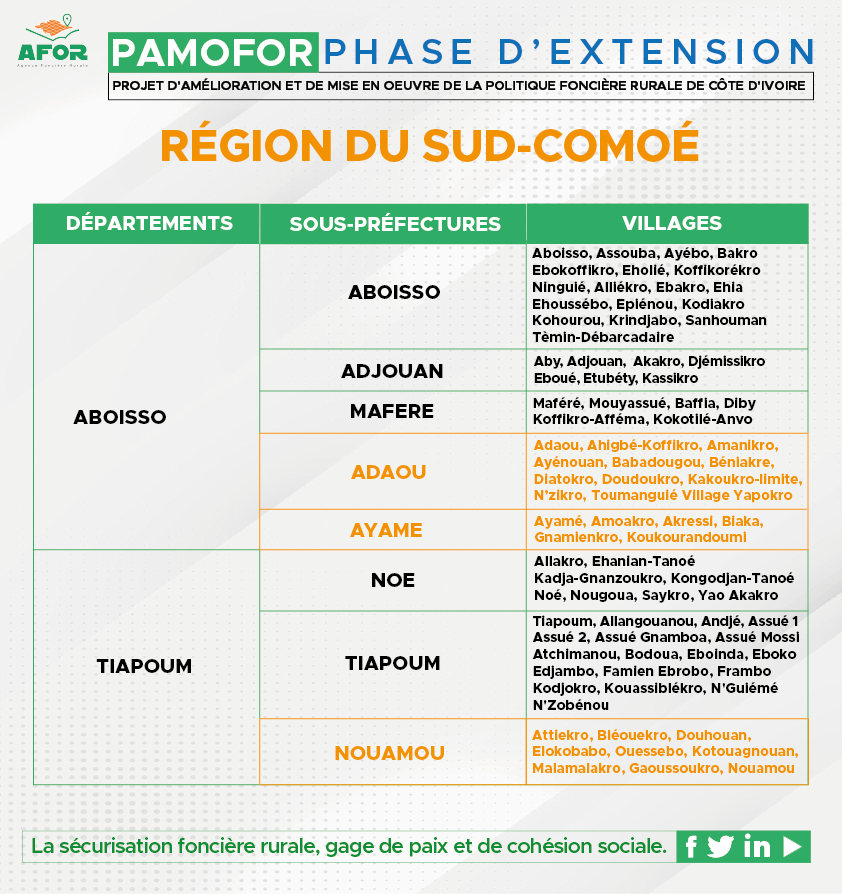 AgenceAFOR's tweet photo. Dans le Sud-Comoé, après la S/P de Nouamou (Dpt de Tiapoum), deux autres sous-préfectures, sises dans le département d'Aboisso bénéficieront de la phase d'extension du PAMOFOR : Ce sont 𝗔𝗗𝗔𝗢𝗨 et 𝗔𝗬𝗔𝗠𝗘.
#afor_civ
#pamofor
#certificatfonciergratuit
#papierdelaterrecadeau https://t.co/jbyDBsR5uY