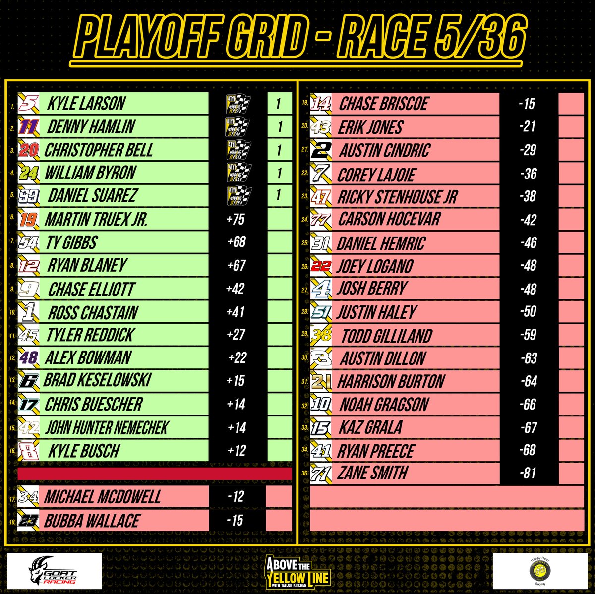 ICYMI: Results and Playoff Grid following the #FoodCity500