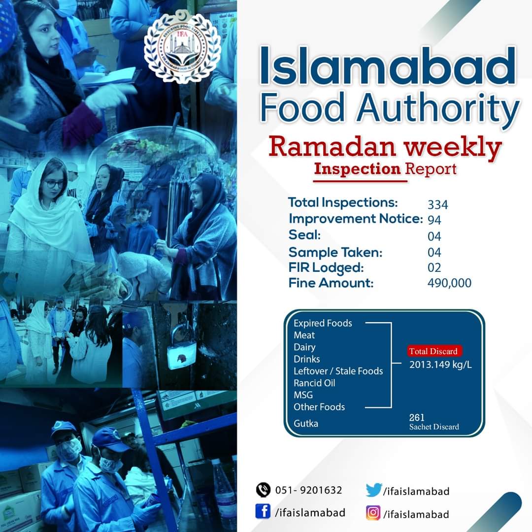 During the Holy Month of Ramadan, the Islamabad Food Authority 's food safety teams are working continuously in 3 shifts to ensure the public has access to safe and healthy food. In the first week of Ramadan, 334 foods points were thoroughly inspected @dcislamabad