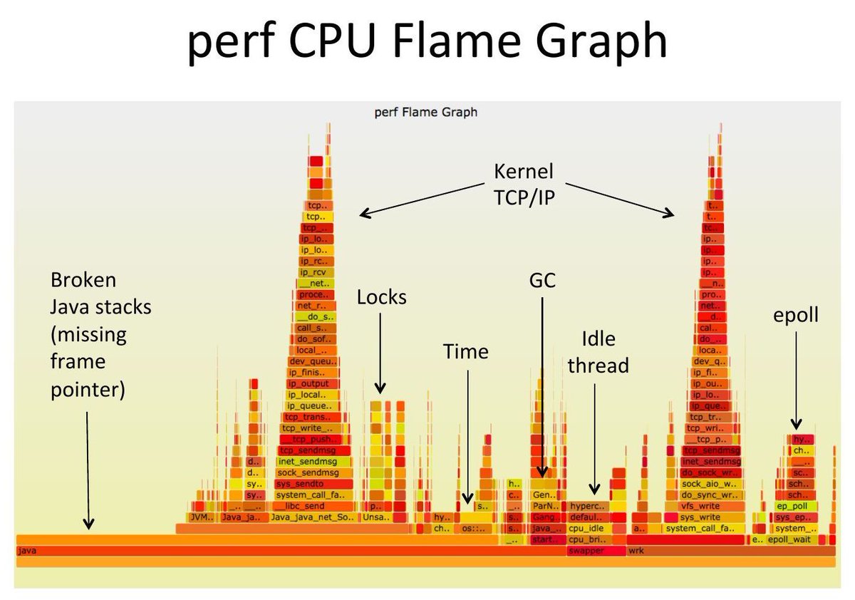 dkorunic's tweet image. The Return of the Frame Pointers buff.ly/3IH5Lyz #devops #sysops