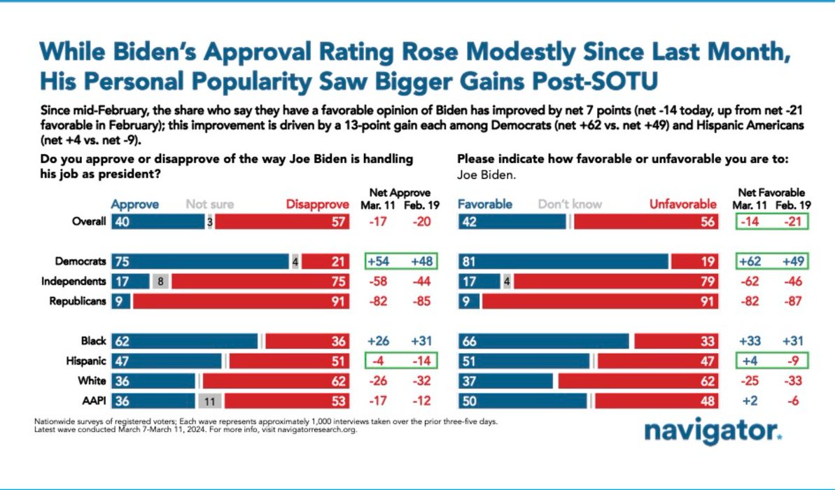 Wasn't just in our dial group, Biden's favs improve post-SOTU. Particularly with Hispanics.