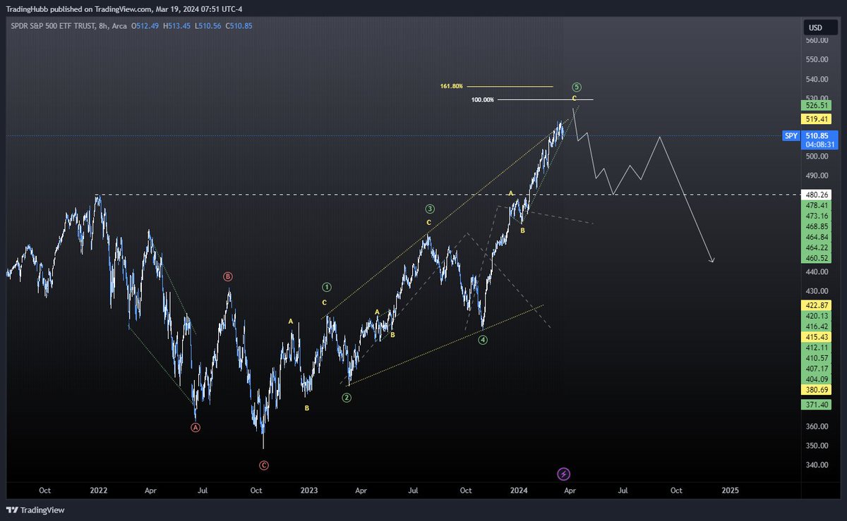 $SPX - I'm going with the ending expanding diagonal as my primary.  

If I'm correct, I'd assume pretty damn close to a major top if not already there.

I would advise extreme caution at these levels.