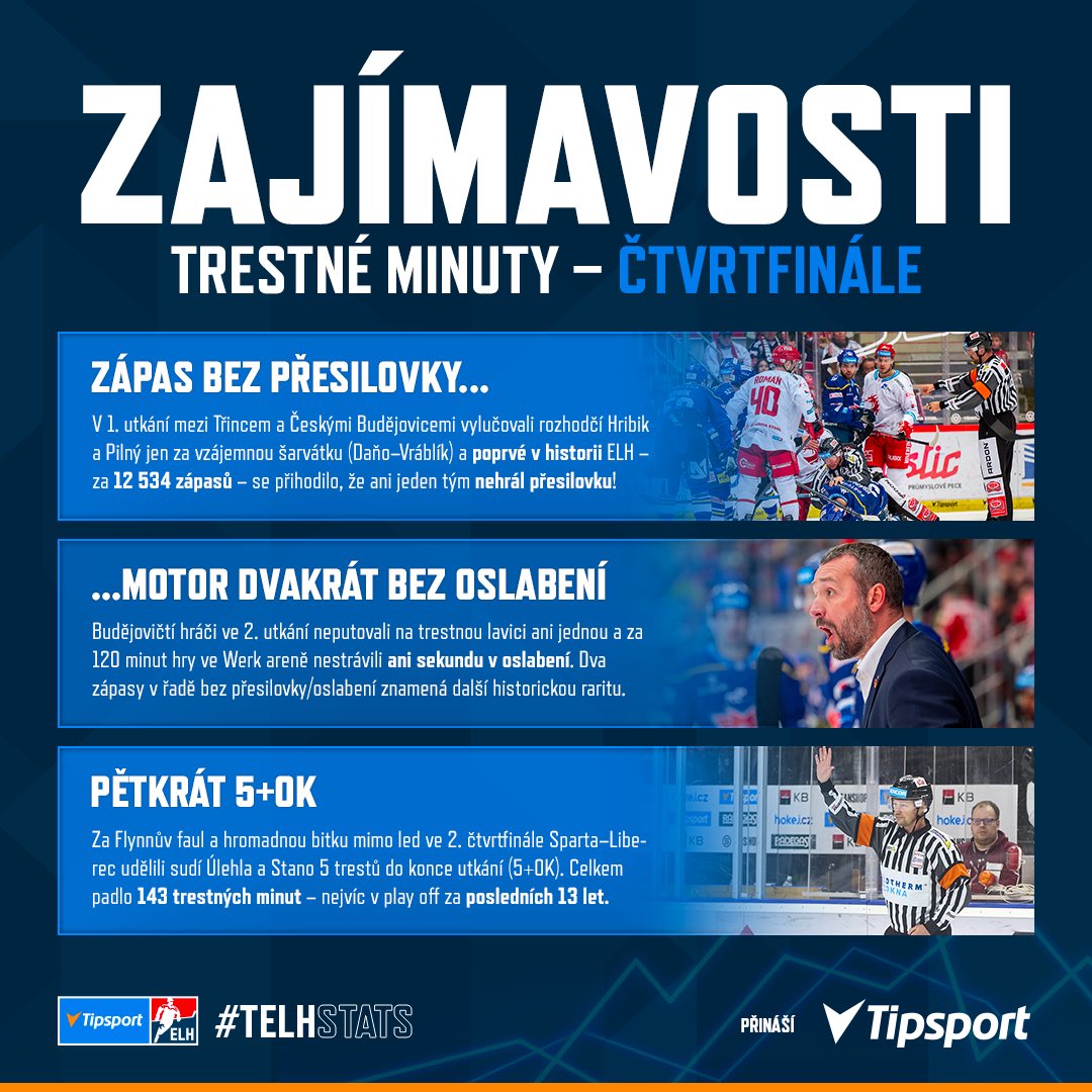 telhstats's tweet image. 🕹 O víkendu se v @telhcz zjevil naprosto výjimečný úkaz: zápas bez jediné přesilovky. Jinde naopak museli #rozhodčí 🦓 krotit emoce. 📸 Lukáš Filipec, Jiří Princ