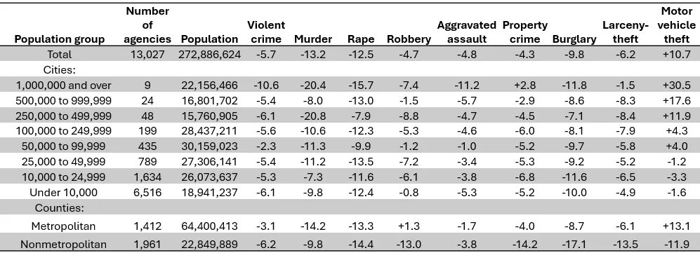 The FBI released quarterly data for Q4 2023 yesterday. This preliminary data suggests murder likely declined at the fastest rate ever recorded in 2023 while reported violent crime and property crime also fell nationally. My writeup: jasher.substack.com/p/fbi-quarterl…