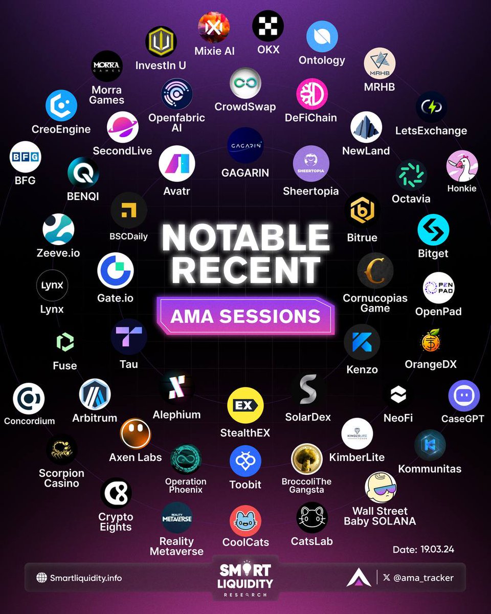 🗣️ #AMA creates meaningful impact on projects media presence with bullish signal of healthy development, transparency, while earning social trust scores and users Loyality. 👀 Let’s find out in our infographic below which ecosystems have recent sessions & memorise their names👇