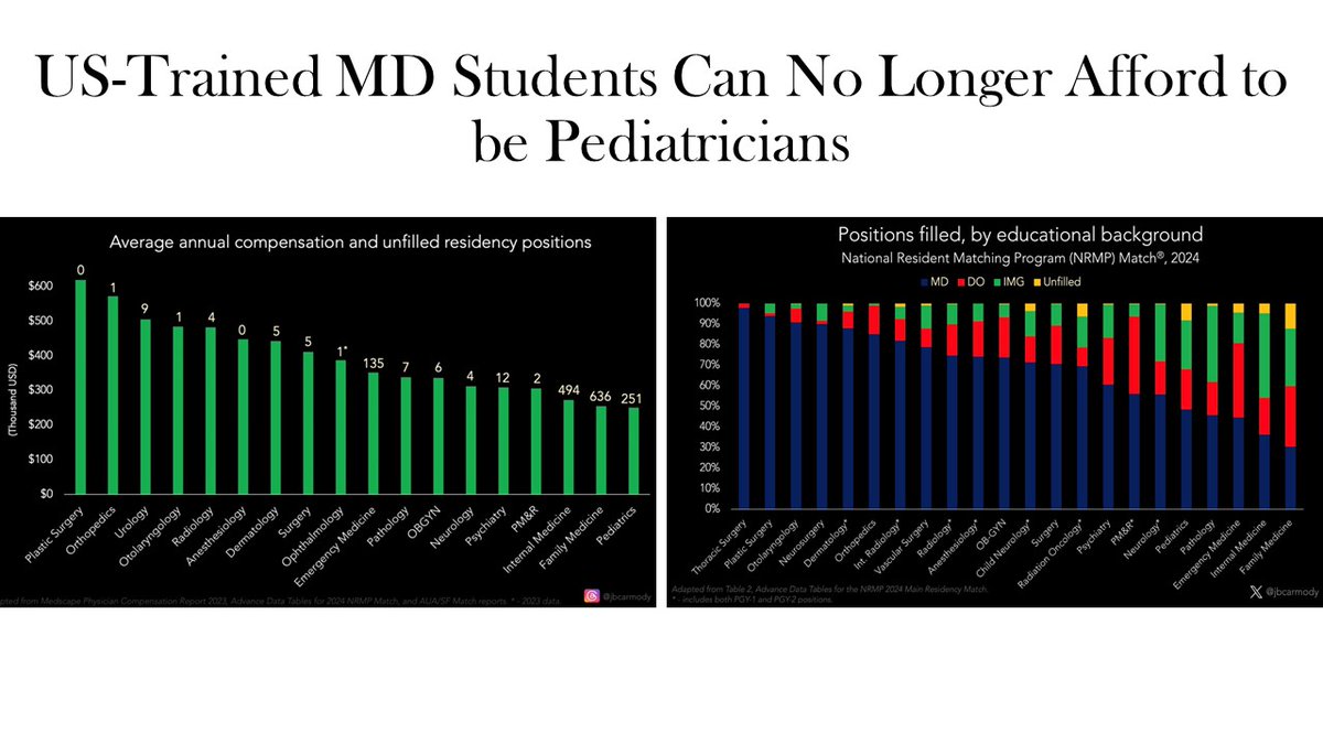 READ BETWEEN THE LINES: With average US Medical School debt $202,453 overall, & each med student w/debt owing ~$250,000 -Graduating MD students can't afford to go into modern US pediatric practice. Credit @jbcarmody for the graphs. Medicaid Parity RT @AmerAcadPeds @CMSGov