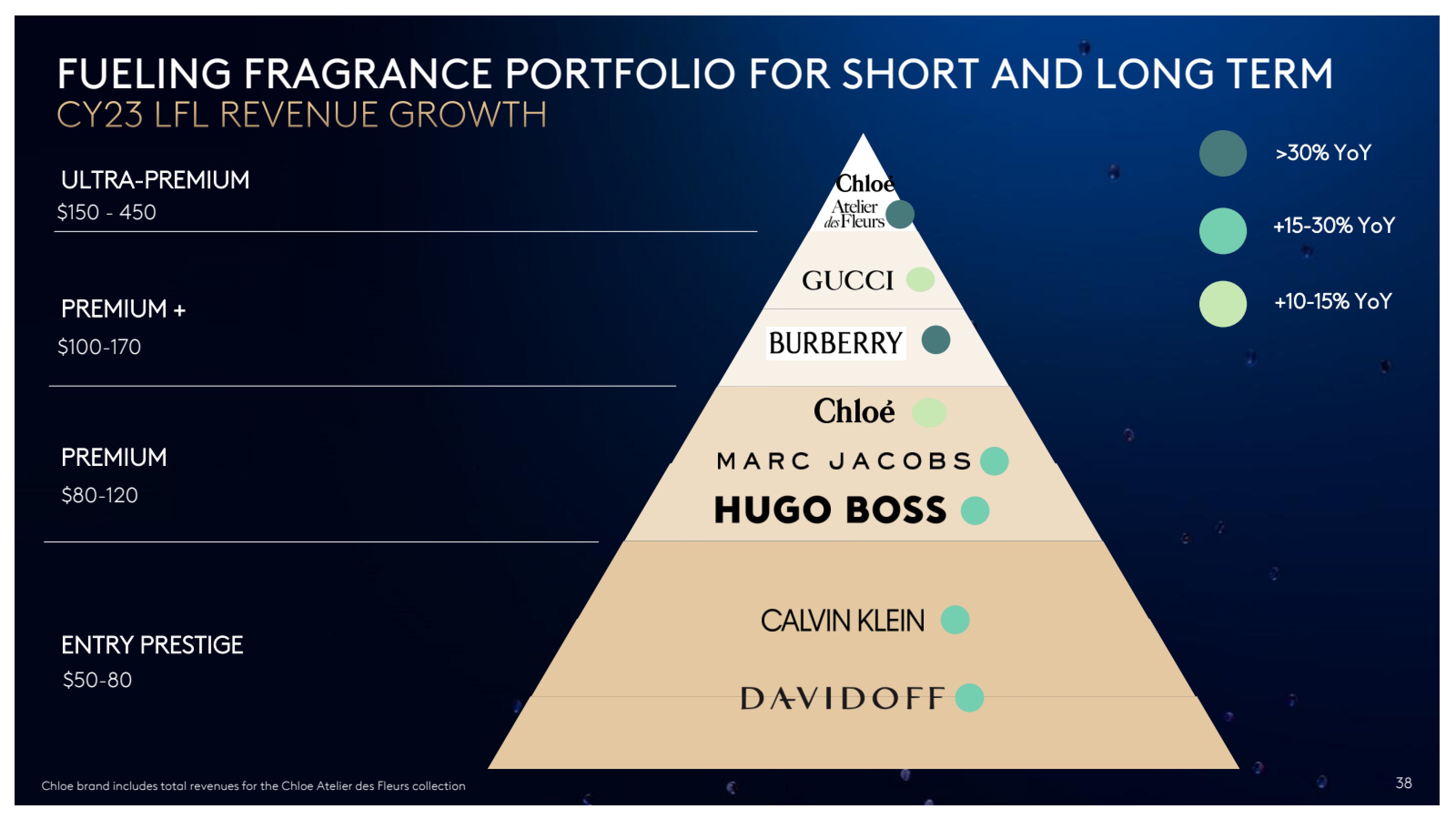 Quartr on X 9. COTY a 10 billion beauty conglomerate licenses prestigious brands like Calvin Klein Marc Jacobs Hugo Boss and Gucci for fragrances. Where its key brands achieve product market fit https...