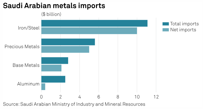 #SaudiArabia's economy an #oil export-dependent country, is eager to diversify. Mining valuable minerals hidden under its vast deserts could help to reduce its reliance on oil and grow its share in the #energytransition. okt.to/fMDsJ2