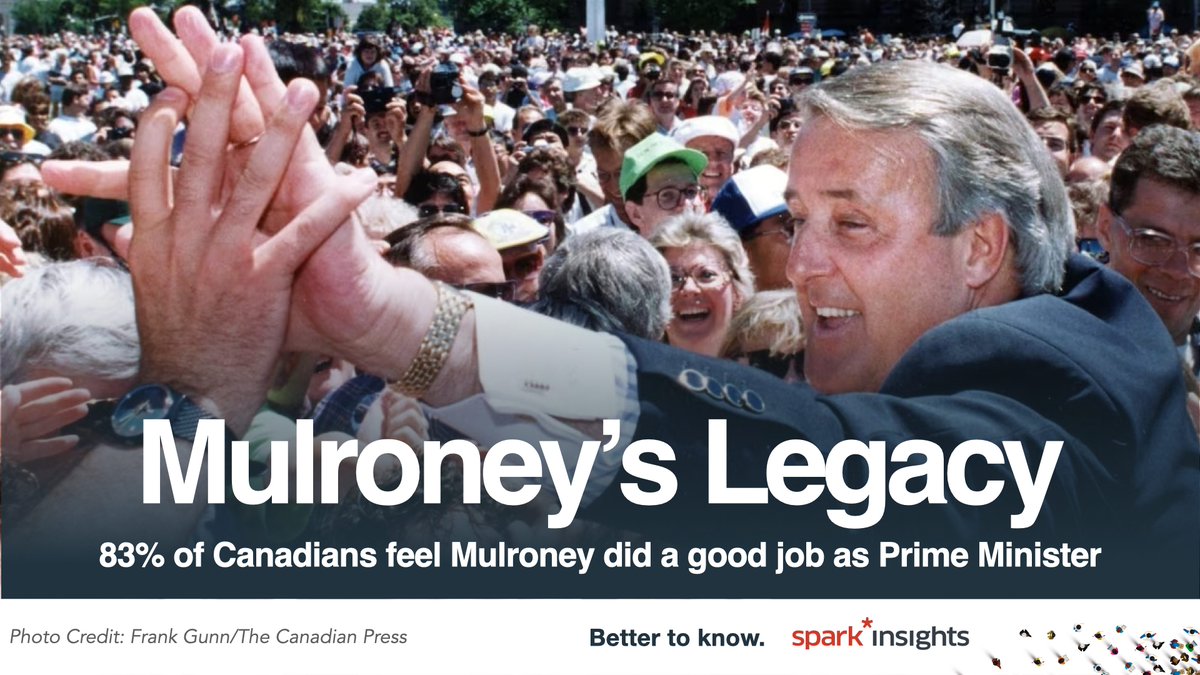 spark_advocacy's tweet photo. In a recent spark*insights survey, we asked Canadians what they thought of Brian Mulroney’s record as prime minister. A remarkable 83% said he did a good job, with at least 75% support across every major party. See our full insights: https://t.co/ixCrhat5xs https://t.co/wIklqPF9V4