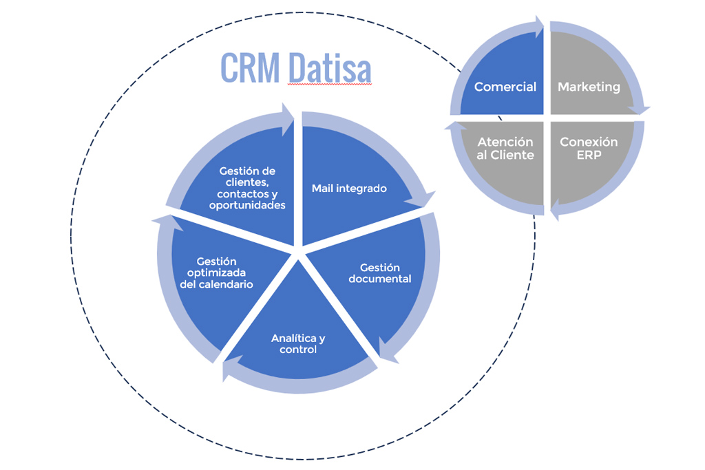 DatisaSoftware's tweet photo. Si trabajas con el #CRM de #Datisa y necesitas algo más, siempre puedes ampliar con otras integraciones, como #chatbot, #WhatsApp, estadísticas de uso, #geotracking o #georeporting, e integrar el CRM con #Windows 365.
https://t.co/WHp1jjTVrQ
#pymes #software #tecnología https://t.co/LtpjQHutZ5