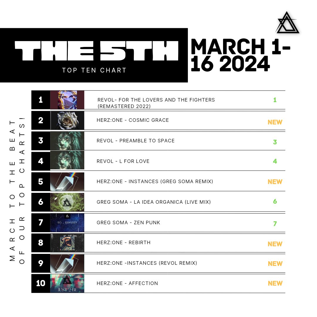 HerzOne9's tweet photo. Very proud and honored for your support ! 5 of my tracks are in the Top Ten ! #achievements #milestones #housemusic #house https://t.co/jP9kSlIxng
