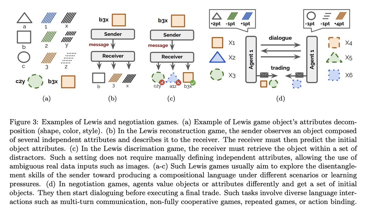 [CL] Language Evolution with Deep Learning
M Rita, P Michel, R Chaabouni, O Pietquin, E Dupoux, F Strub [INRIA &amp; Google DeepMind] (2024)
arxiv.org/abs/2403.11958

- Deep learning is well-suited for simulating communication games and studying language emergence and evolution. 

-