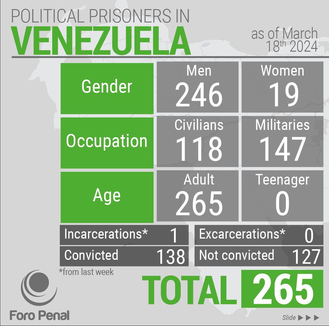 #19Mar Al día de hoy, registramos en el @ForoPenal 265 presos por motivos políticos en #Venezuela. 19 son mujeres.