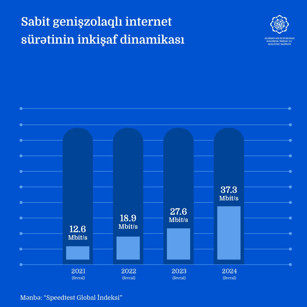 “Onlayn Azərbaycan” layihəsi çərçivəsində ölkədə 2,077 min ev təsərrüfatı və biznes subyekti yüksəksürətli internet xidmətləri ilə əhatə edilib. Bununla da layihənin 71%-i icra olunub. Nəticədə Azərbaycanda sabit genişzolaqlı internetin orta sürəti 37,3 Mbit/s təşkil edib.