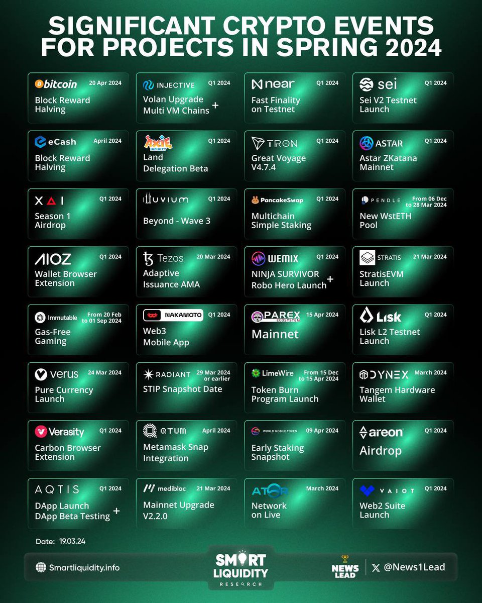 News1Lead's tweet photo. ⚡️Crypto Spring is very generous on different kind of events, the main one is of course #Bitcoin Halving in April. But in this awesome digital space there is much more upcoming actions including many notable ecosystems!

👀 Let’s find out in our infographic below more details👇

Mentioned projects:

@Bitcoin
@injective
@NEARProtocol
@SeiNetwork
@eCashOfficial
@AxieInfinity
@trondao
@AstarNetwork
@XAI_GAMES
@illuviumio
@PancakeSwap
@pendle_fi
@AIOZNetwork
@tezos
@WemixNetwork
@stratisplatform
@Immutable
@NakamotoGames
@parexnetwork
@LiskHQ
@VerusCoin
@RDNTCapital
@limewire
@dynexcoin
@verasitytech
@qtum
@wmtoken
@AreonNetwork
@AQTIS_IO
@_MediBloc
@atorprotocol
@VAIOT_LTD