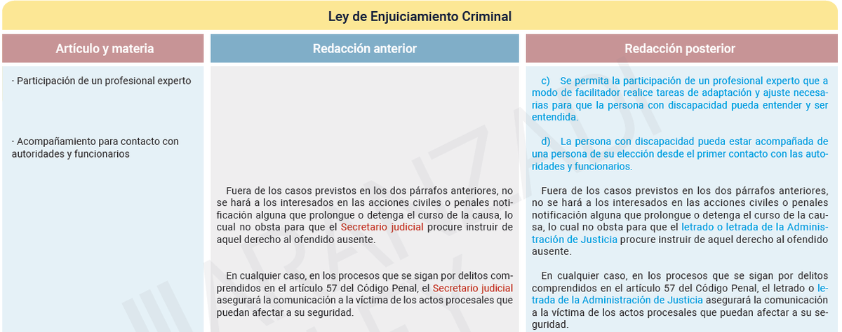jecarrerob's tweet photo. Después del 🧵 de la reforma de la LEC que va a entrar en vigor, llega la LECrim. Todo ello, gracias a @Marinagngl @JuanRaXC y @Carloslva1 

1.- Reforma del 109 LECrim
Se incluye medidas para personas con discapacidad, incluyendo la adaptación a un lenguaje claro y sencillo https://t.co/DUdO2lfiIe