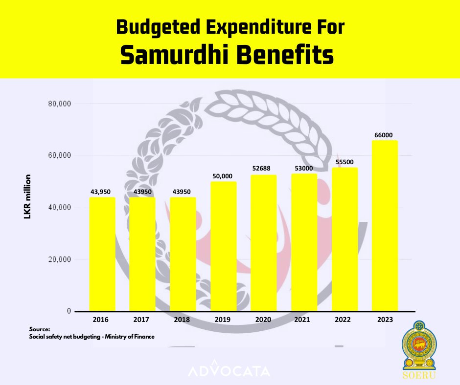 srusrilanka's tweet image. 🔴Taxpayers&apos; money is being wasted on loss-making state-owned enterprises. We must redirect these resources to help impoverished individuals.

Updates of SOERU - sru.gov.lk 

#SriLanka #lka #soereforms