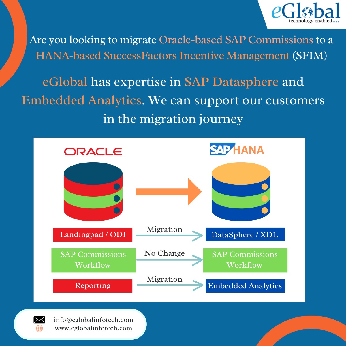 At eGlobal, we have a team of expert consultants who specialize in:

1.Oracle and HANA
2.Informatica and DataSphere
3.Crystal Reports and Embedded Analytics

We can guide you through end-to-end migration from Oracle to HANA

#SAPCommissions #SFIMMigration
