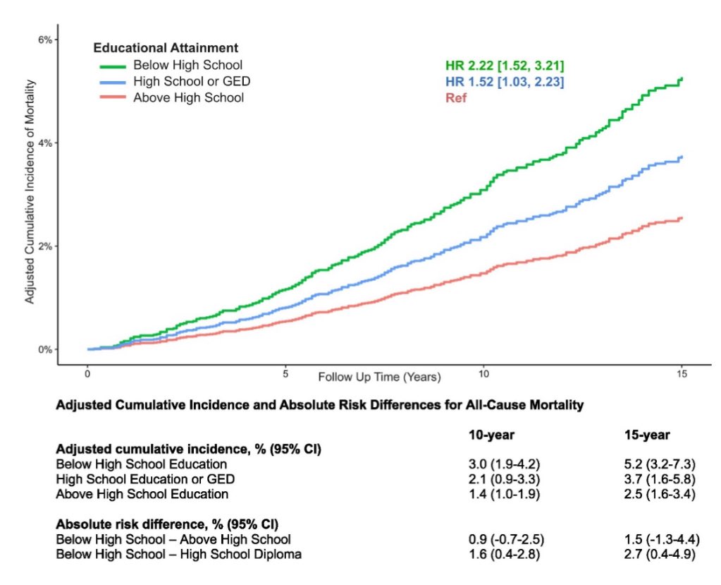 Preprint of our work examining the effects of 7 different #SDOH in adults without major chronic diseases. @AshuNephro