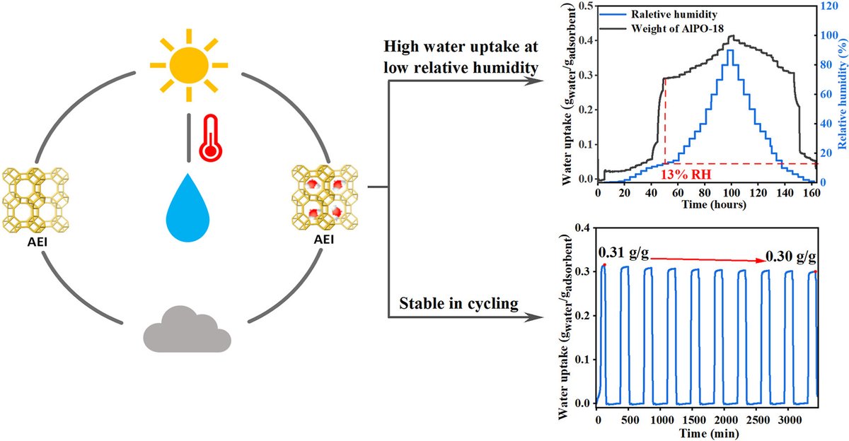 clearzeolites's tweet photo. 📜Evaluating different types of #microporous materials for #energy-saving atmospheric #water harvest 
🛰️ https://t.co/vVt0IbWRxX
#adsorption #desorption https://t.co/NY1LonvUPg