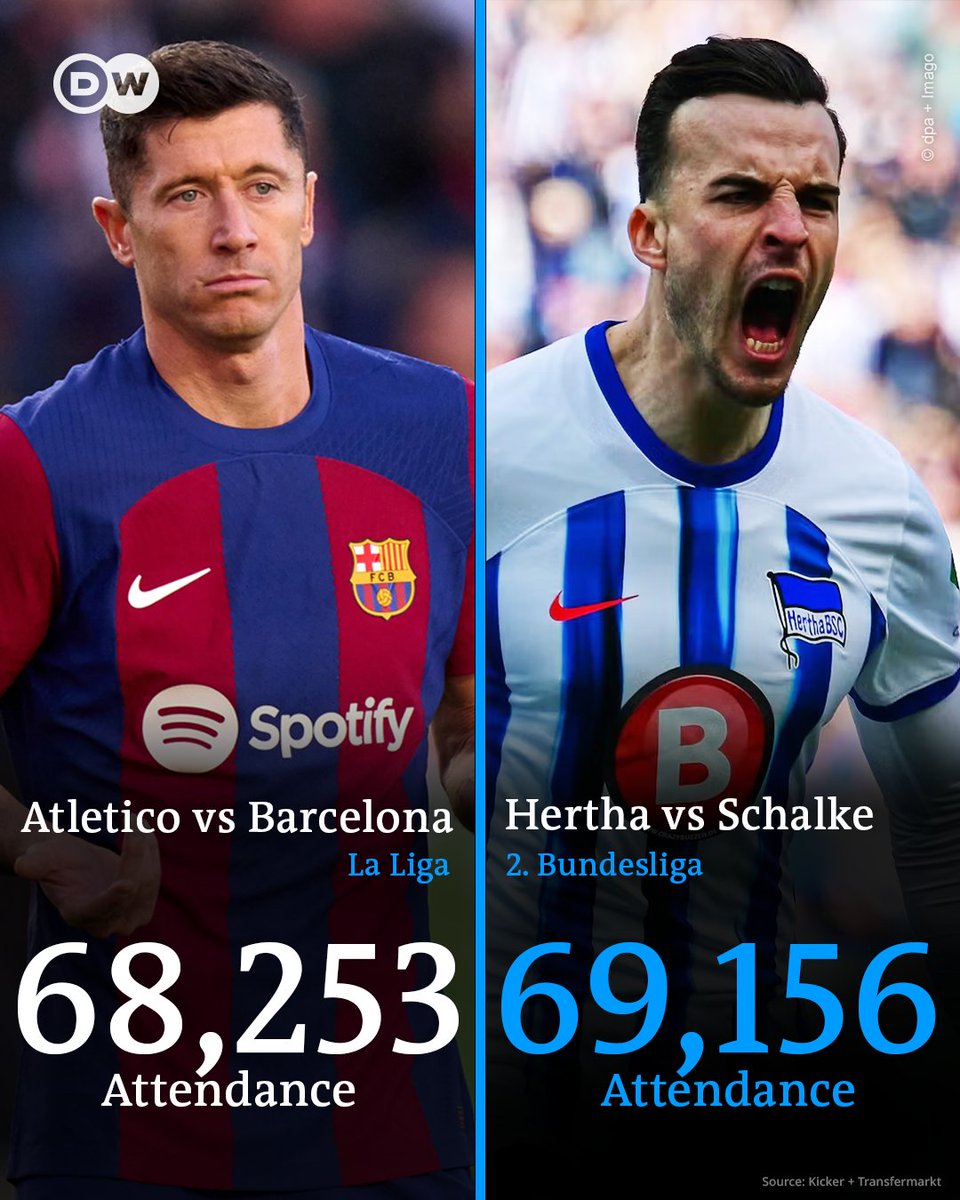 Hertha's showdown against Schalke in the 2. Bundesliga recorded more fans in attendance than the biggest match in La Liga over the weekend 🇩🇪 🇪🇸 German football culture ⚽️ >>>>>>