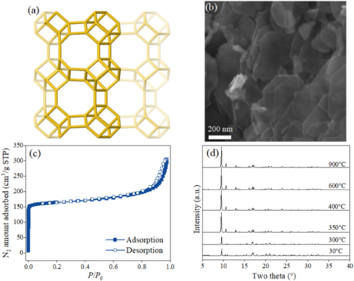 clearzeolites's tweet photo. The #framework #structure of AlPO-18 (a), SEM #micrograph of AlPO-18 (b), #Nitrogen #adsorption/#desorption isotherm (c), and temperature-dependent in situ powder X-ray #diffraction of (as-synthesized) AlPO-18 (d) https://t.co/HbXQ5GU9VE