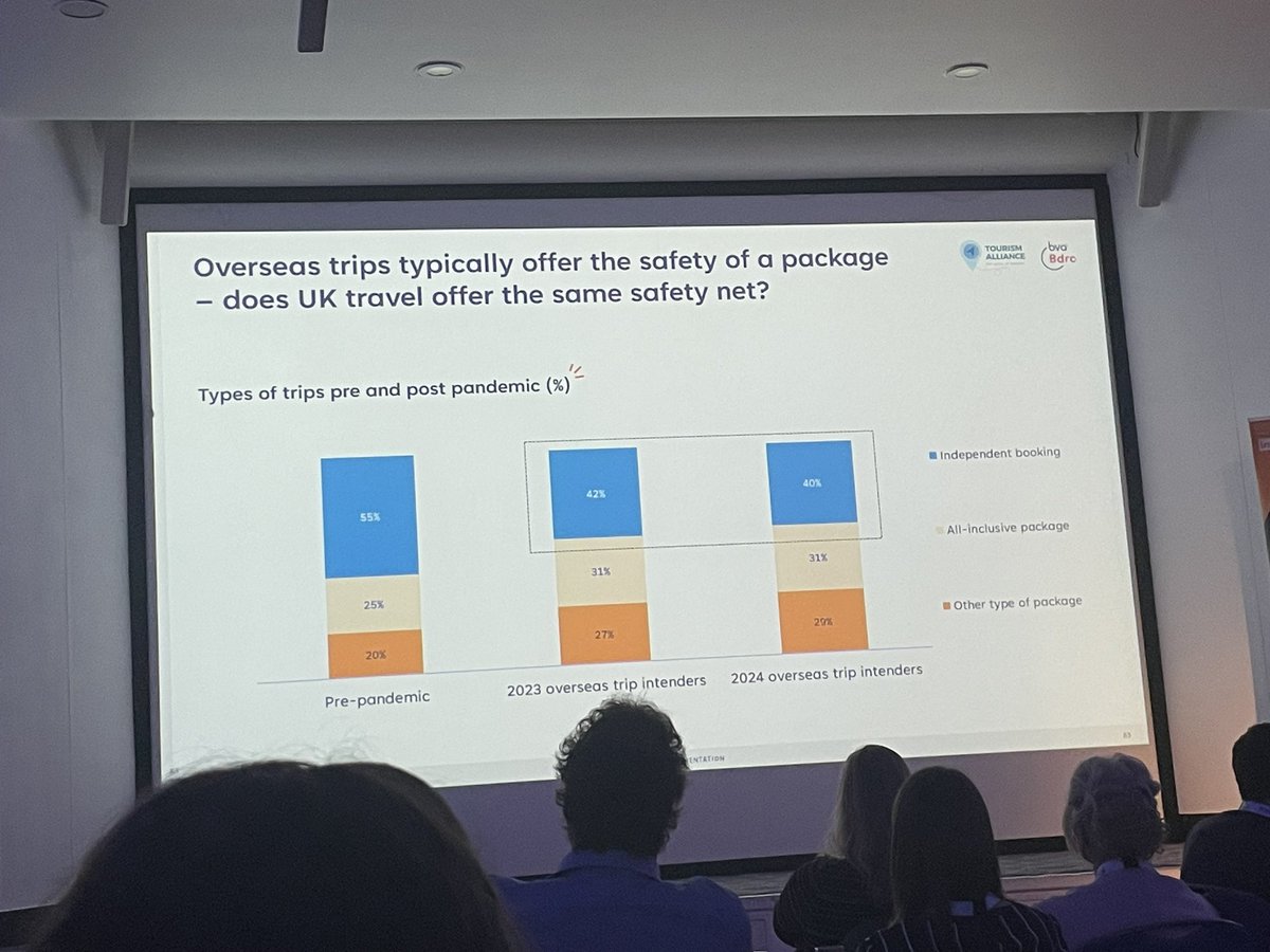 LMPetherbridge's tweet image. A good morning representing @ABTAMembers at the @tourismsvoice Insights Conference - positive news on outbound sentiment and intention to travel, especially the move to booking with travel experts, which supports our own findings over recent years