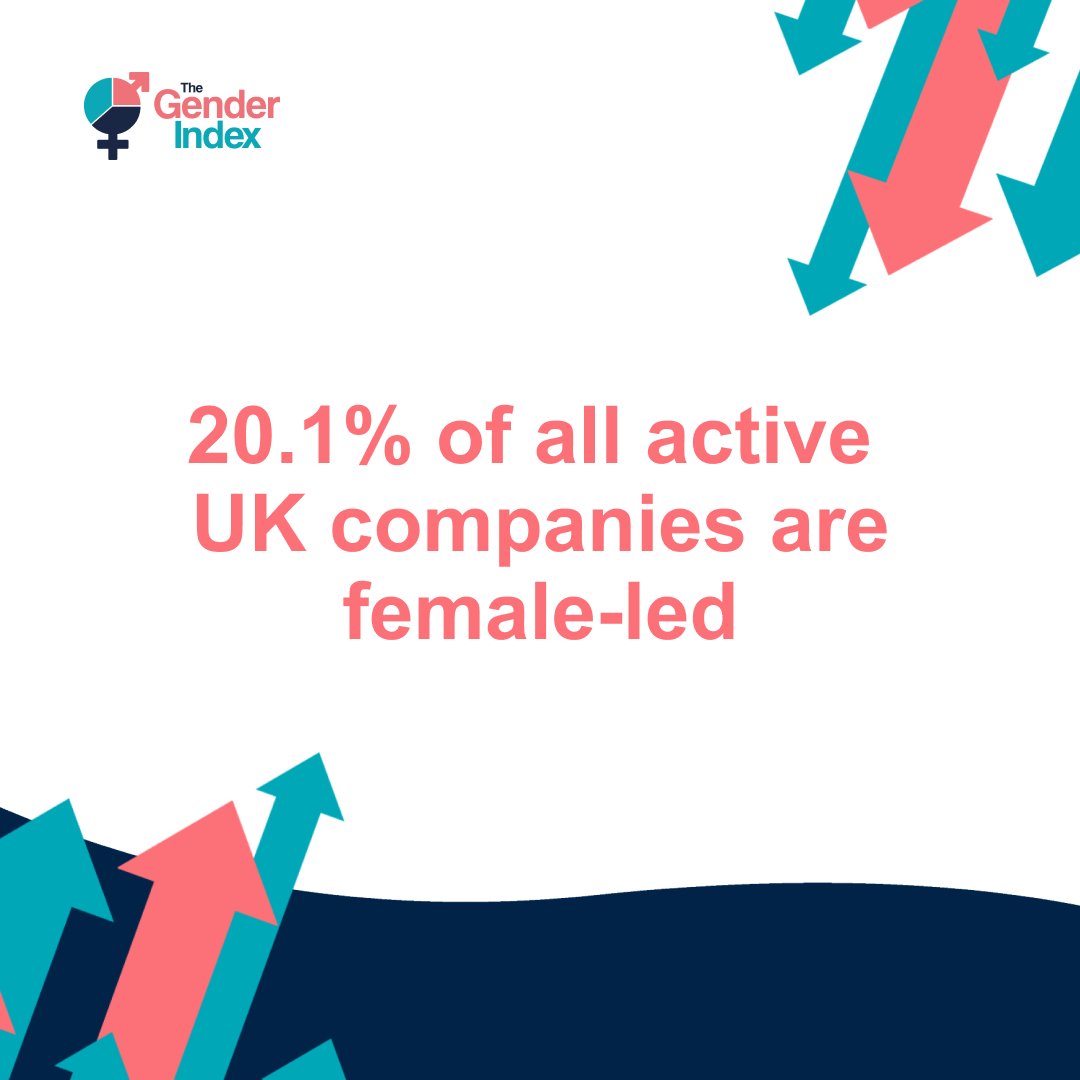 Not seen our 2024 Report yet? According to our findings, 20.1% of all active UK companies remain female-led, consistent with last year's figures. Despite this stability, there's still a significant disparity when compared to male-led companies. thegenderindex.co.uk