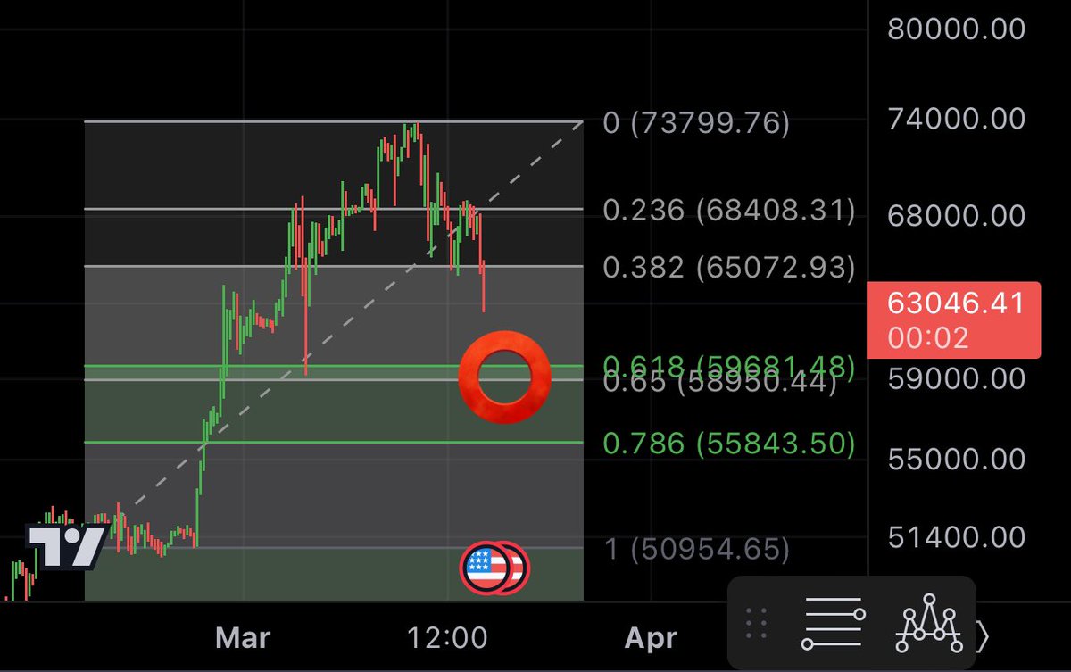 #BTC still dumping