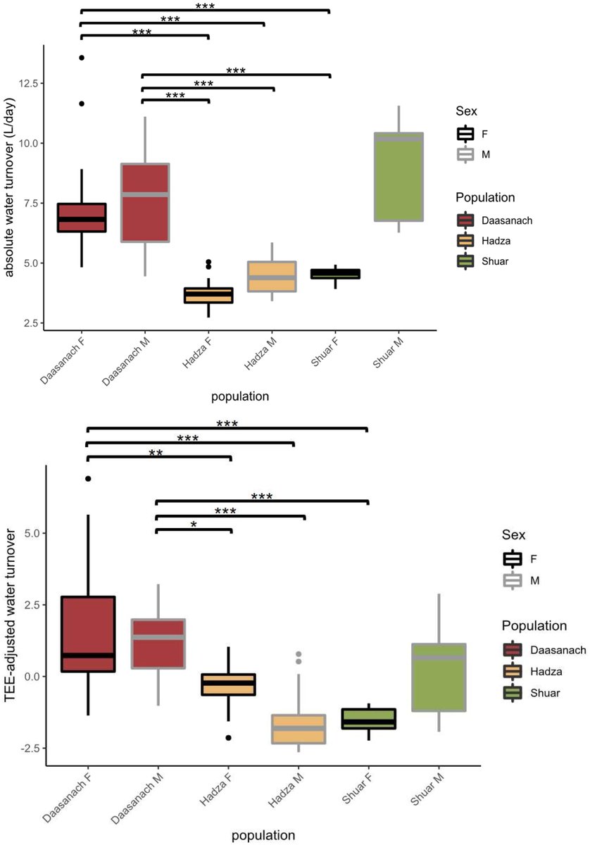 🚨🚨 Exciting new publication from our longitudinal study in Kenya led by Amanda McGrosky in @HermanPontzer's lab using #DLW shows Daasanach semi-nomadic pastoralists in this hot-arid enviro have some of the highest water turnover globally 7.5 liters/day! tandfonline.com/doi/full/10.10…