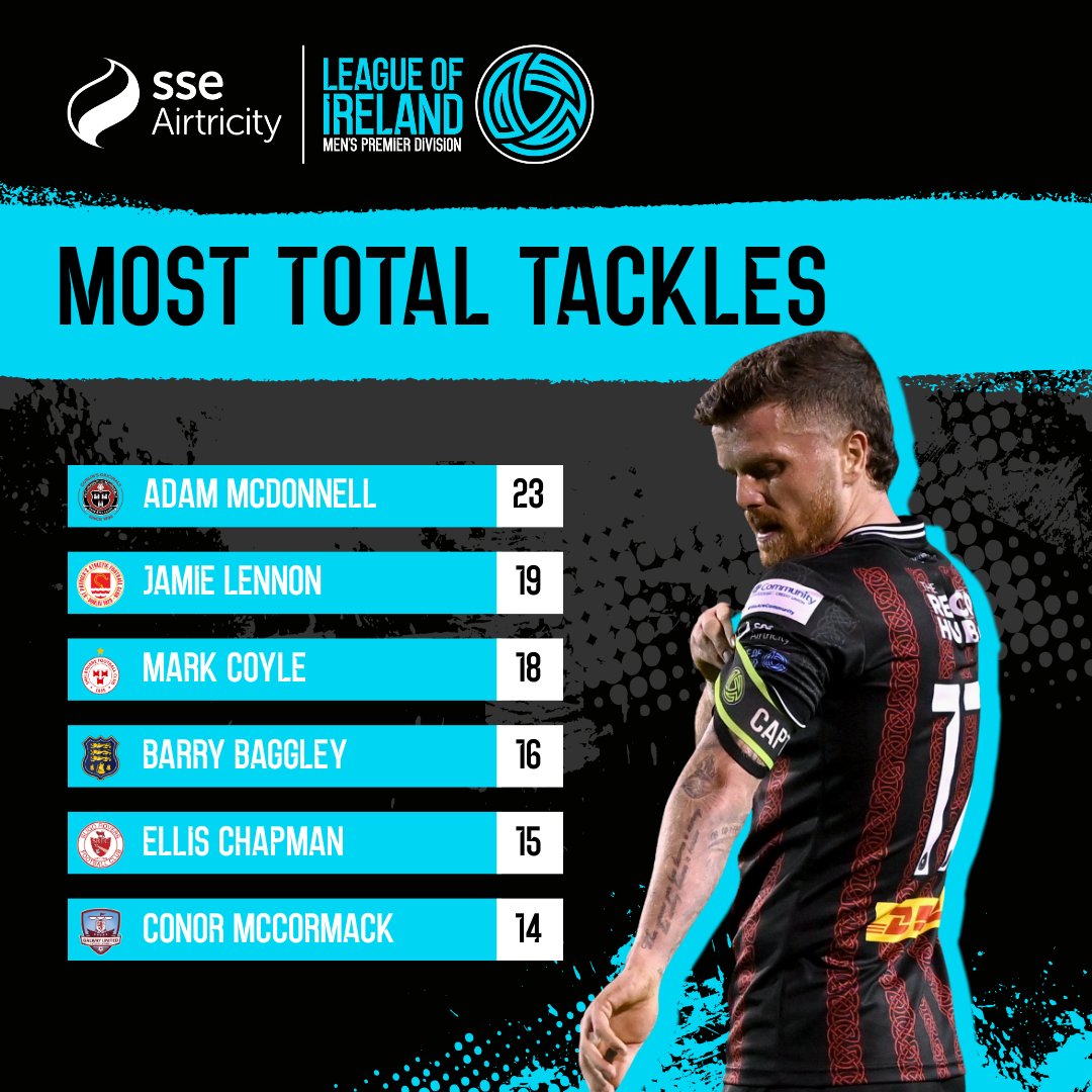 LeagueofIreland's tweet photo. Midfielders leading the way.

#LOI | @bfcdublin https://t.co/yhGLh9XPdS