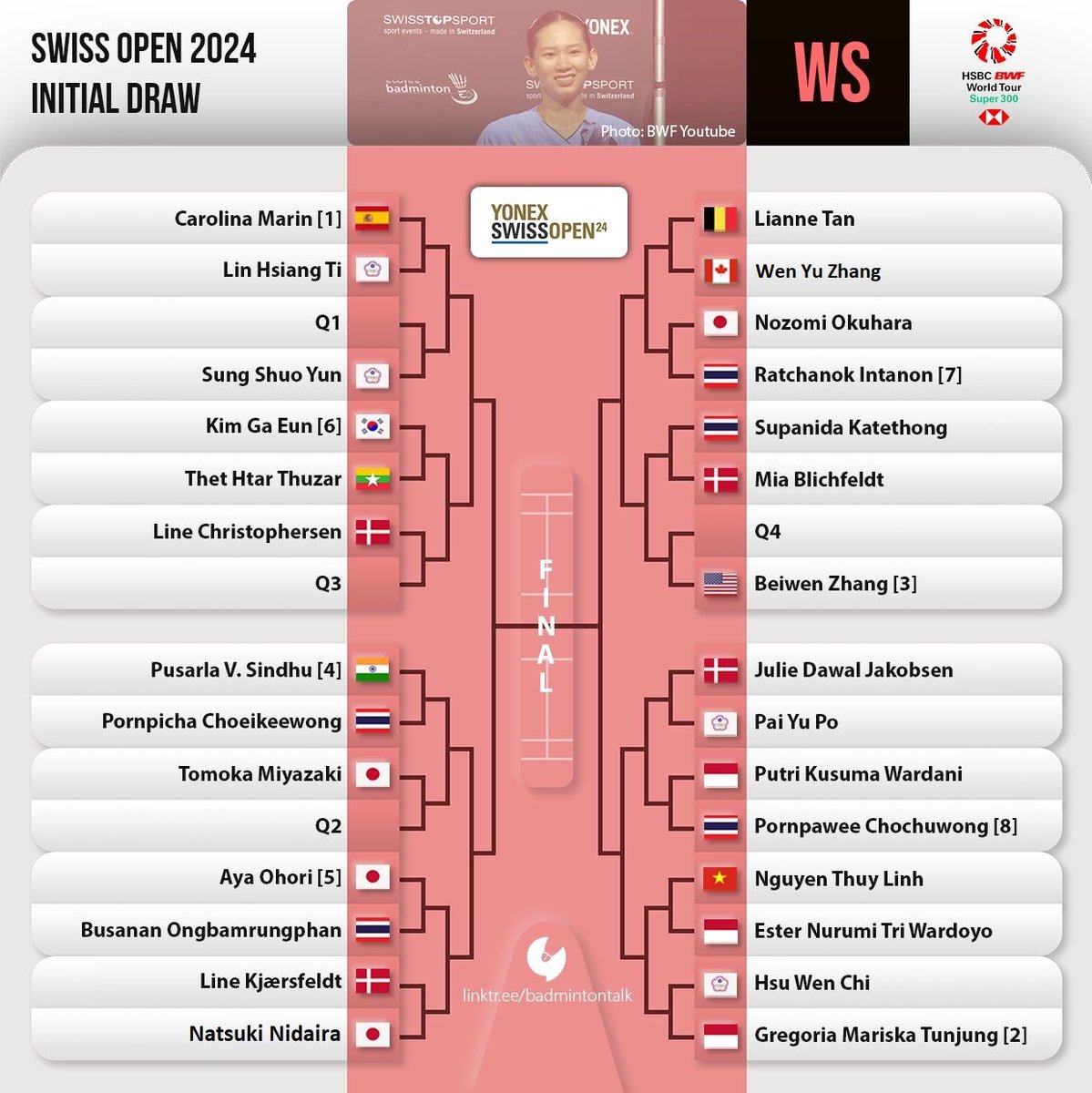 Initial Draw #SwissOpen2024 - Women's Singles

Bottom half:
Putri Kusuma Wardani vs Pornpawee Chochuwong
Ester Nurumi Tri Wardoyo vs Nguyen Thuy Linh
Gregoria Mariska Tunjung vs Hsu Wen Chi
