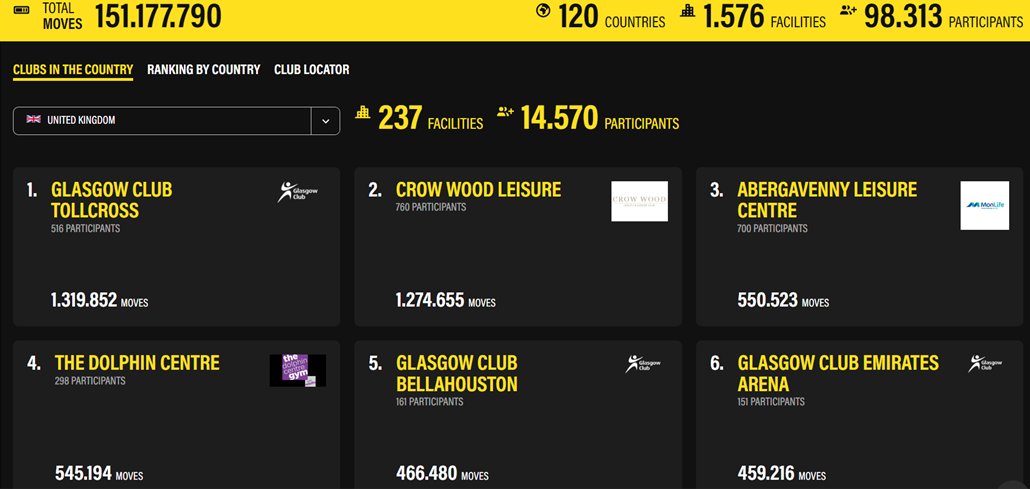 Amazing work going on in #AbergavennyLeisureCentre for #LetsMoveForABetterWorld 

Currently 3rd out of 237 Fitness Clubs across the UK

Brilliant to see so many Members and Staff being Physically Active 

technogym.com/en-GB/lets-mov…