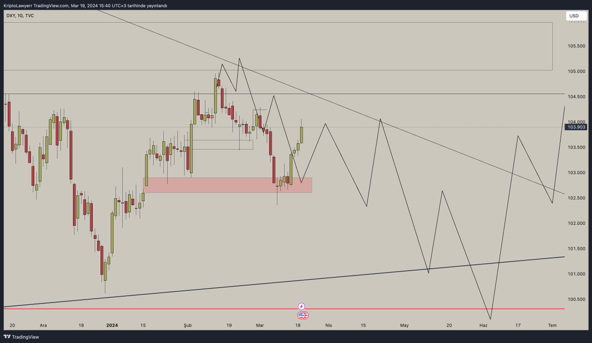 #DXY Monthly Update Nakış gibi 🎩 Fiyat söylediğimiz kırmızı bölgeden tepki aldı. Şimdi tekrar bir miktar düşüş yaşadıktan sonra yataya bağlamasını bekliyorum ⏳