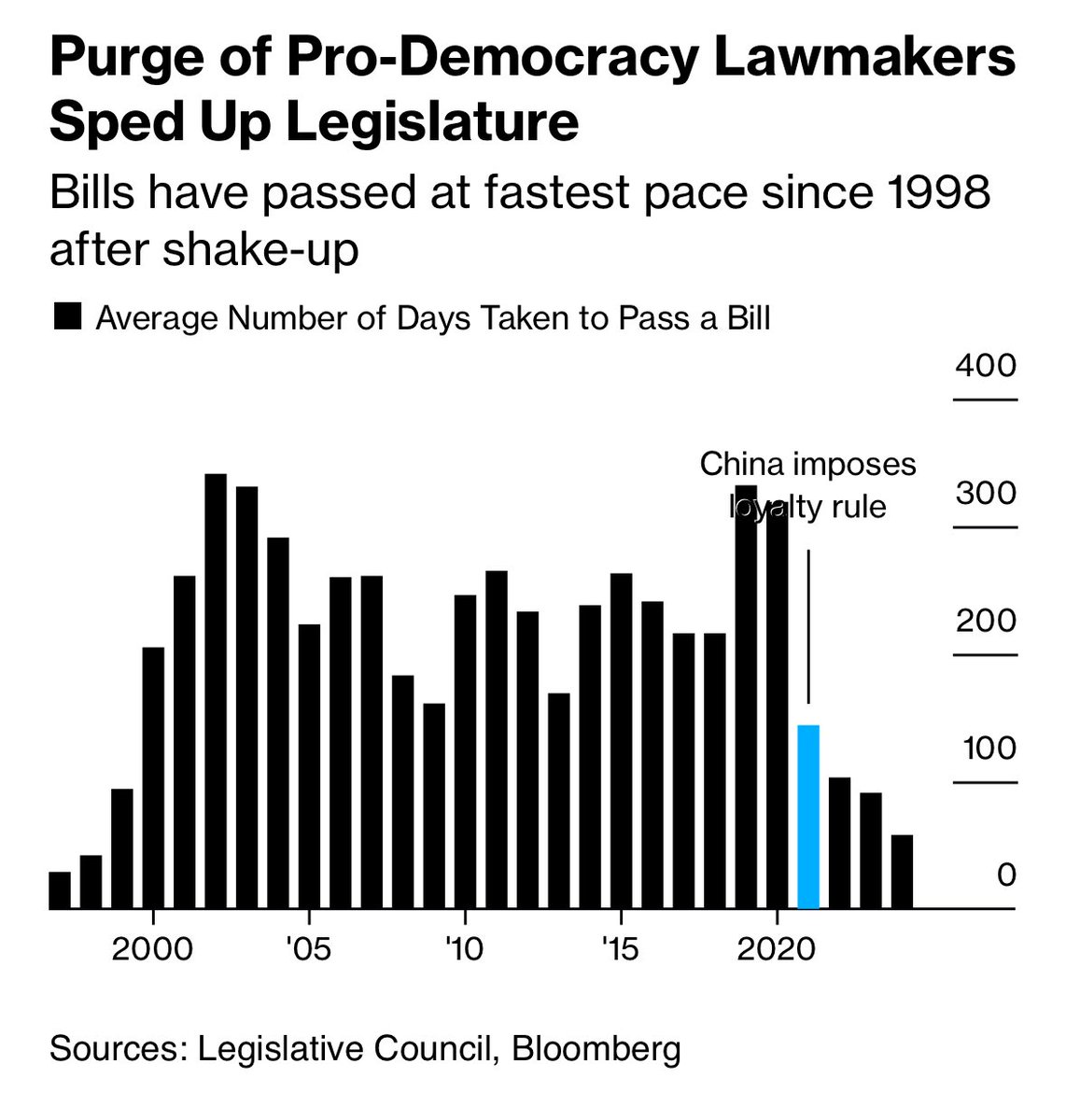 We looked at 1200+ draft laws submitted to Hong Kong’s legislature since 1997. The new security law is literally the fastest bill passed from submission to voting. Chart shows how much faster the LegCo passes bills after China forced out opposition in 2021 bloomberg.com/news/articles/…