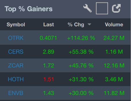 StocksToTrade's tweet photo. Good morning everyone &amp; happy Tuesday!!!

TOP % GAINERS right now!! 📈

$OTRK $CERS $ZCAR $HOTH $ENVB

Favorite/retweet if you're keeping an eye on any of these! 👀

#tuesdaytips #stockmarkettoday #marketwatch https://t.co/bEsSwe303f