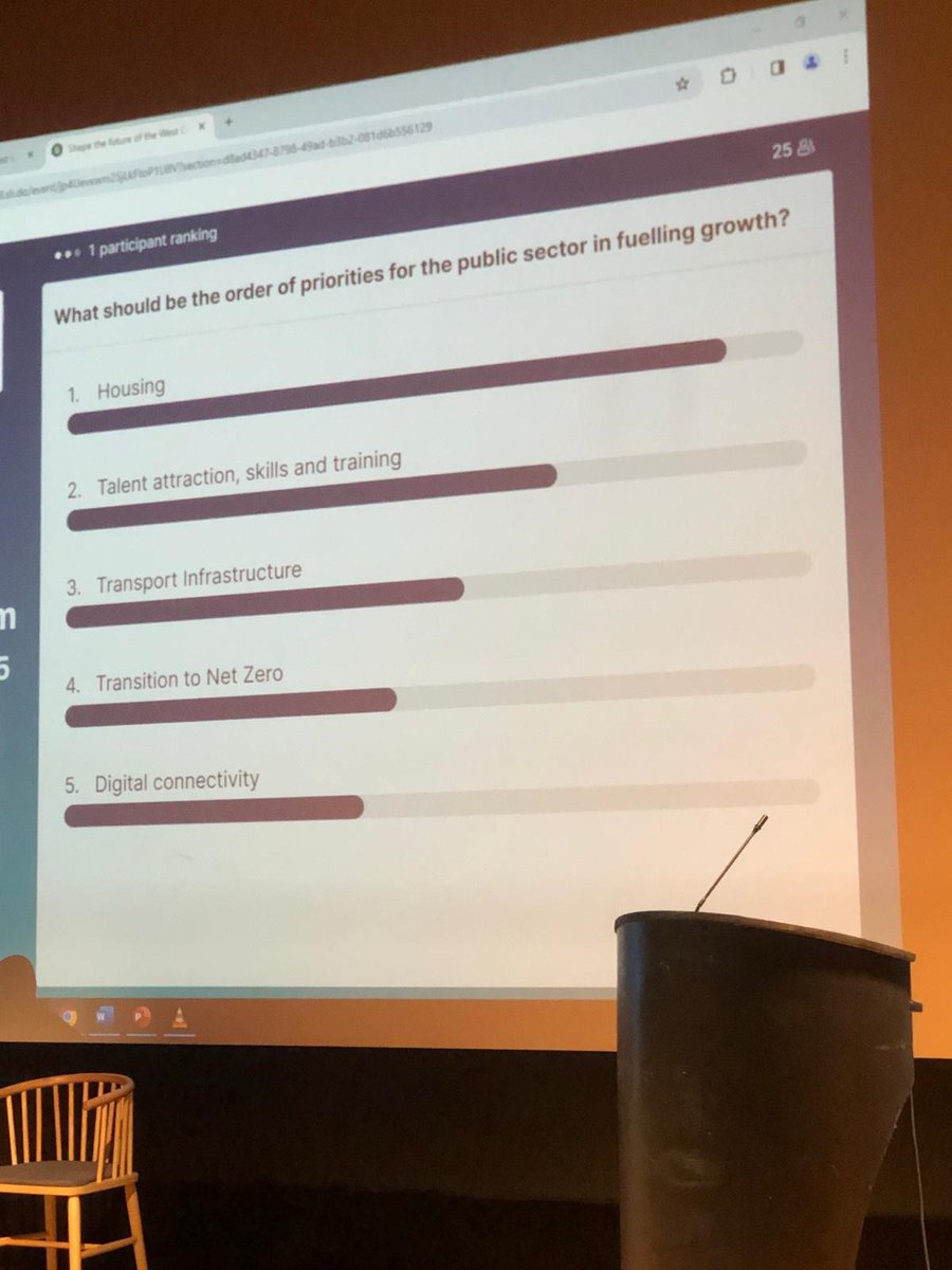 Great participation from the attendees at the #WestCoastVisionConference today. Some of the audience questions were the topic of debate, and issues that should be public sector priorities were also ranked by the audience. @LochaberChamber
