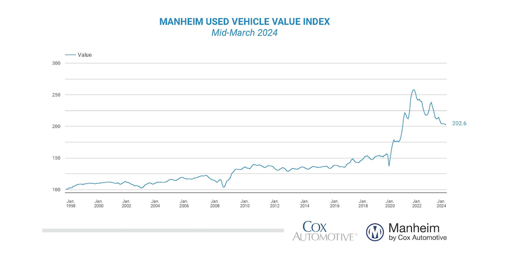 Wholesale used vehicle prices (mix, mileage & seasonally adj) based on @Manheim_US Index declined 0.6% in first 15 days of March compared to full month of February leaving the Index down 14.9% y/y. NSA price up 2.8% and down 11.6% y/y. publish.manheim.com/content/publis…